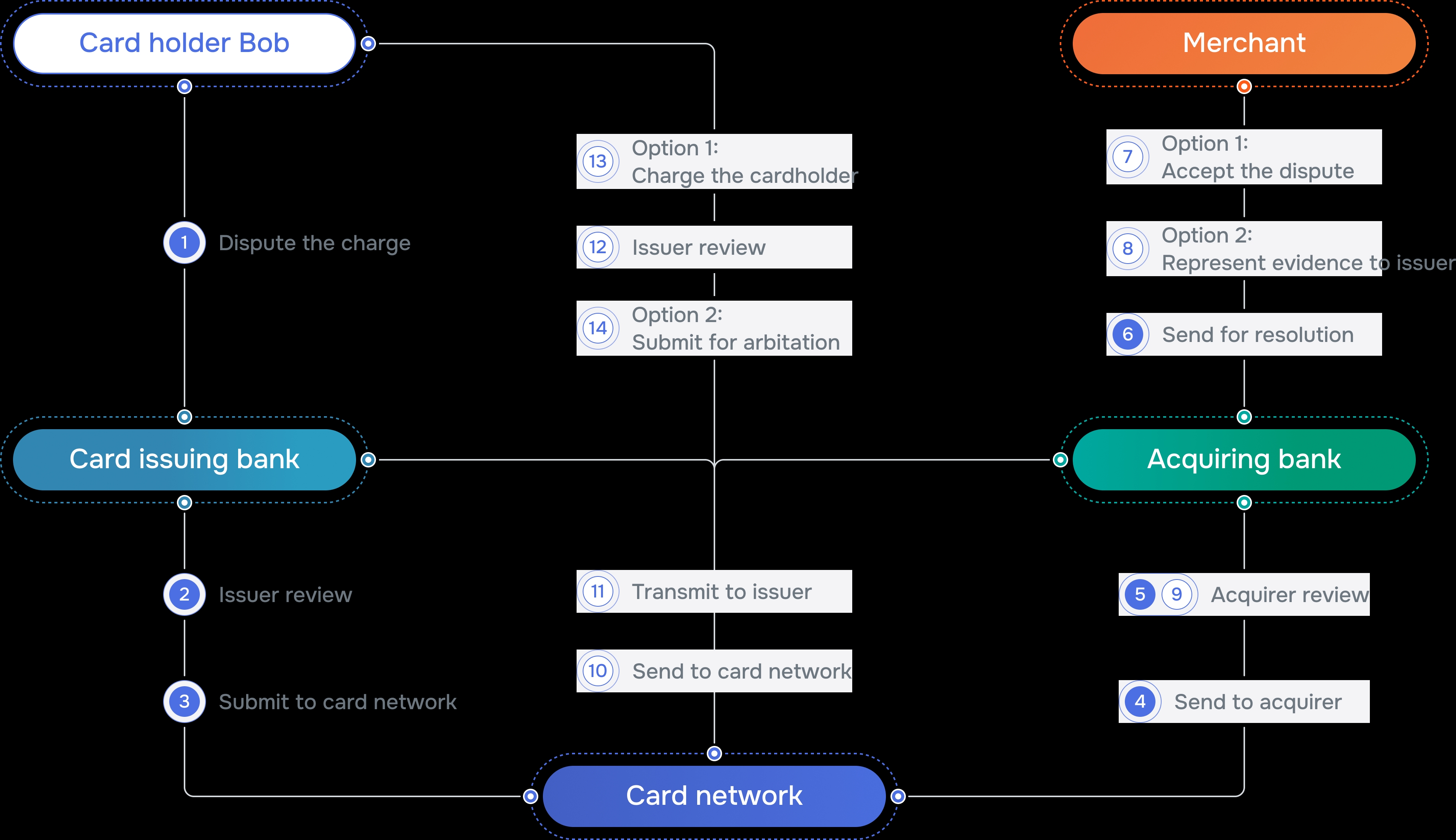 Chargeback Processing