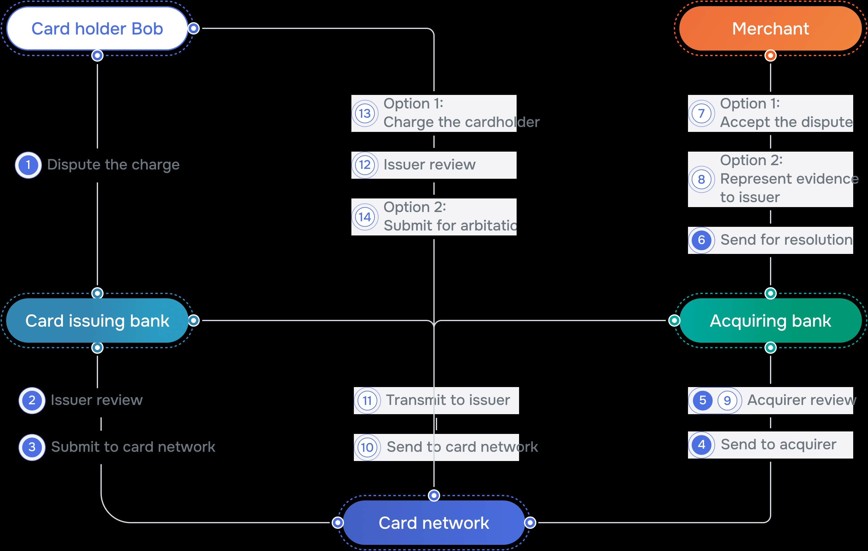 Chargeback Processing