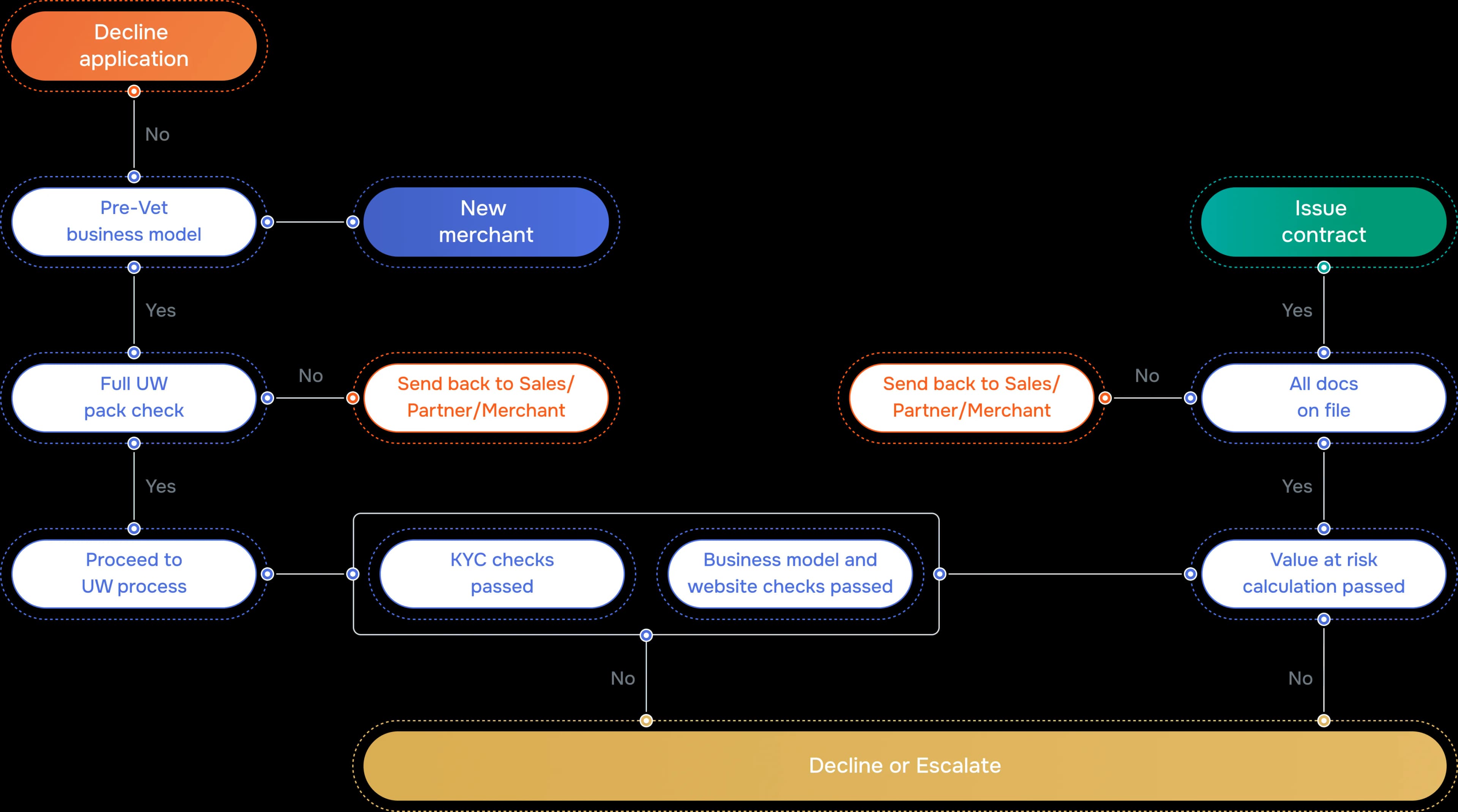 Onboarding Process