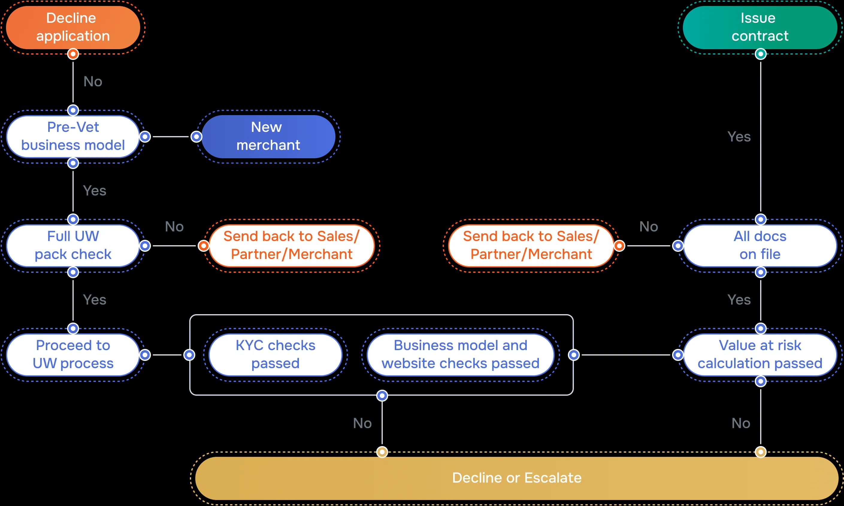Onboarding Process